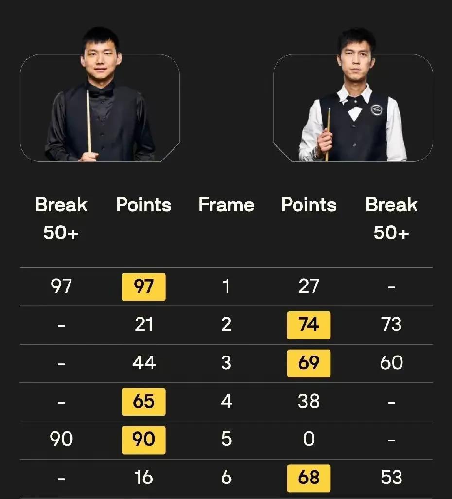 斯诺克英国公开赛资格赛战况速报：
惊险晋级！龙泽煌4:3战胜泰国快枪手、莽夫塔猜