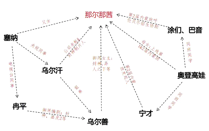 现在回看封神第二部宣传，真是太好笑了：

那尔那茜在担任上戏助教时和学生一起来面