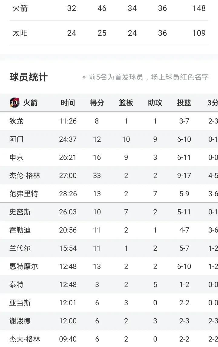 杰伦33分火箭胜太阳