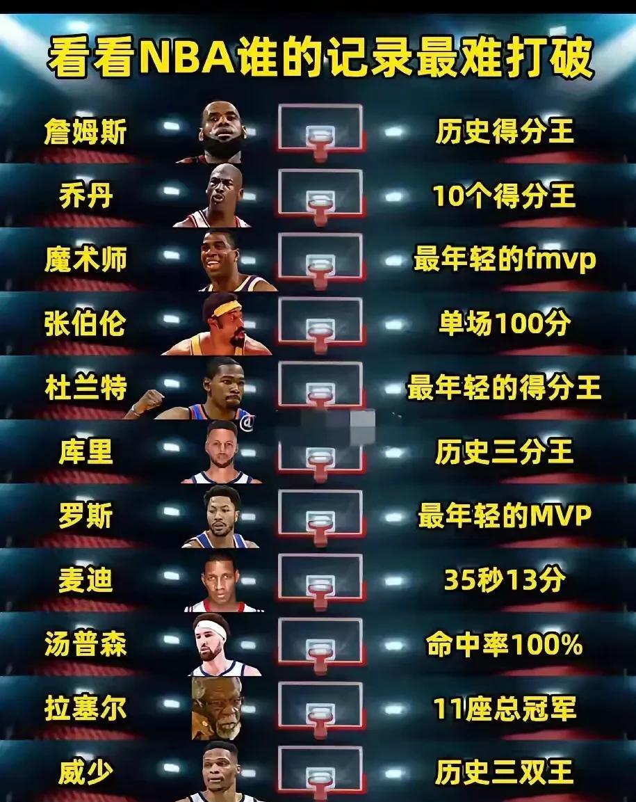 NBA 那些超级球星的记录真是一个比一个逆天，后人想要打破几乎不可能，不知道谁的
