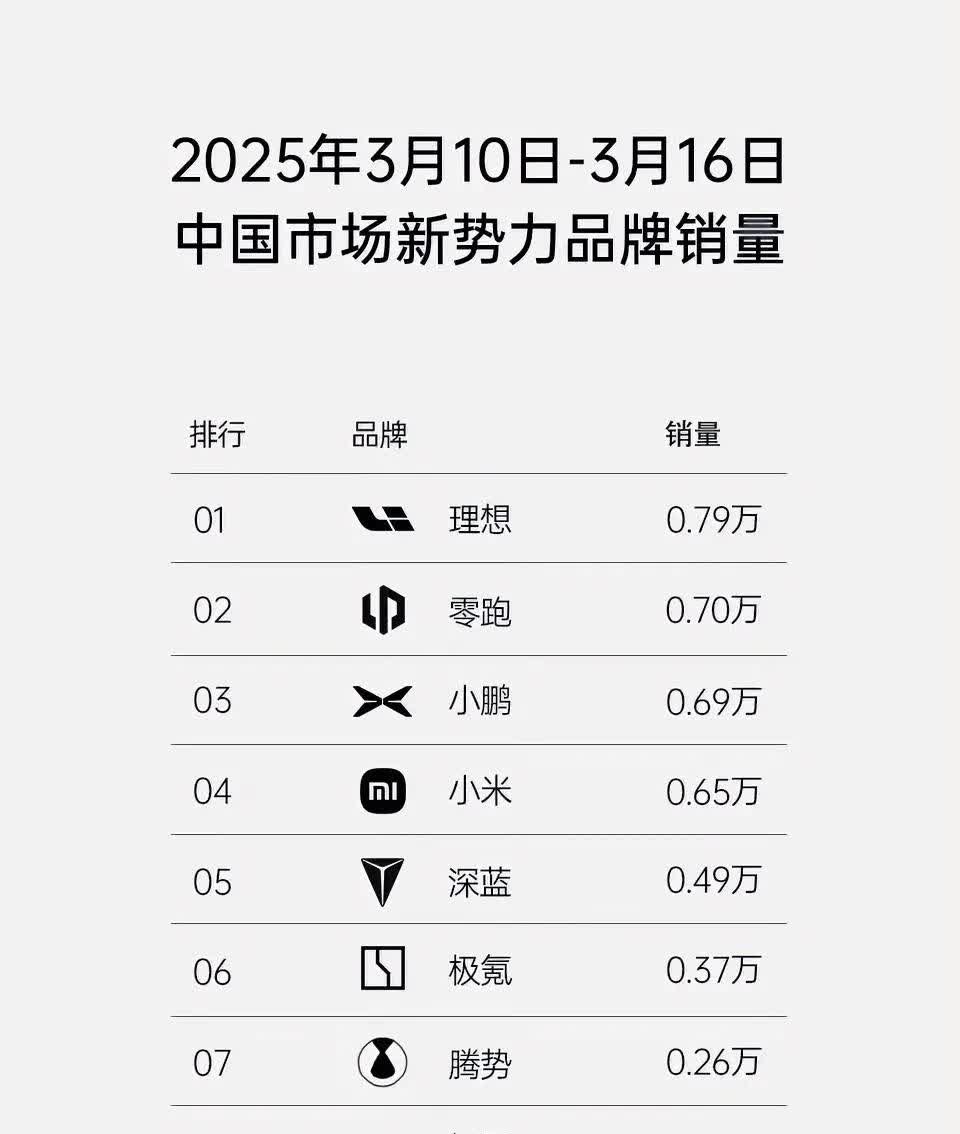 新势力周榜，虽迟但到！
不知道是从哪里流出来的，但确实非常符合以往每周二理想的
