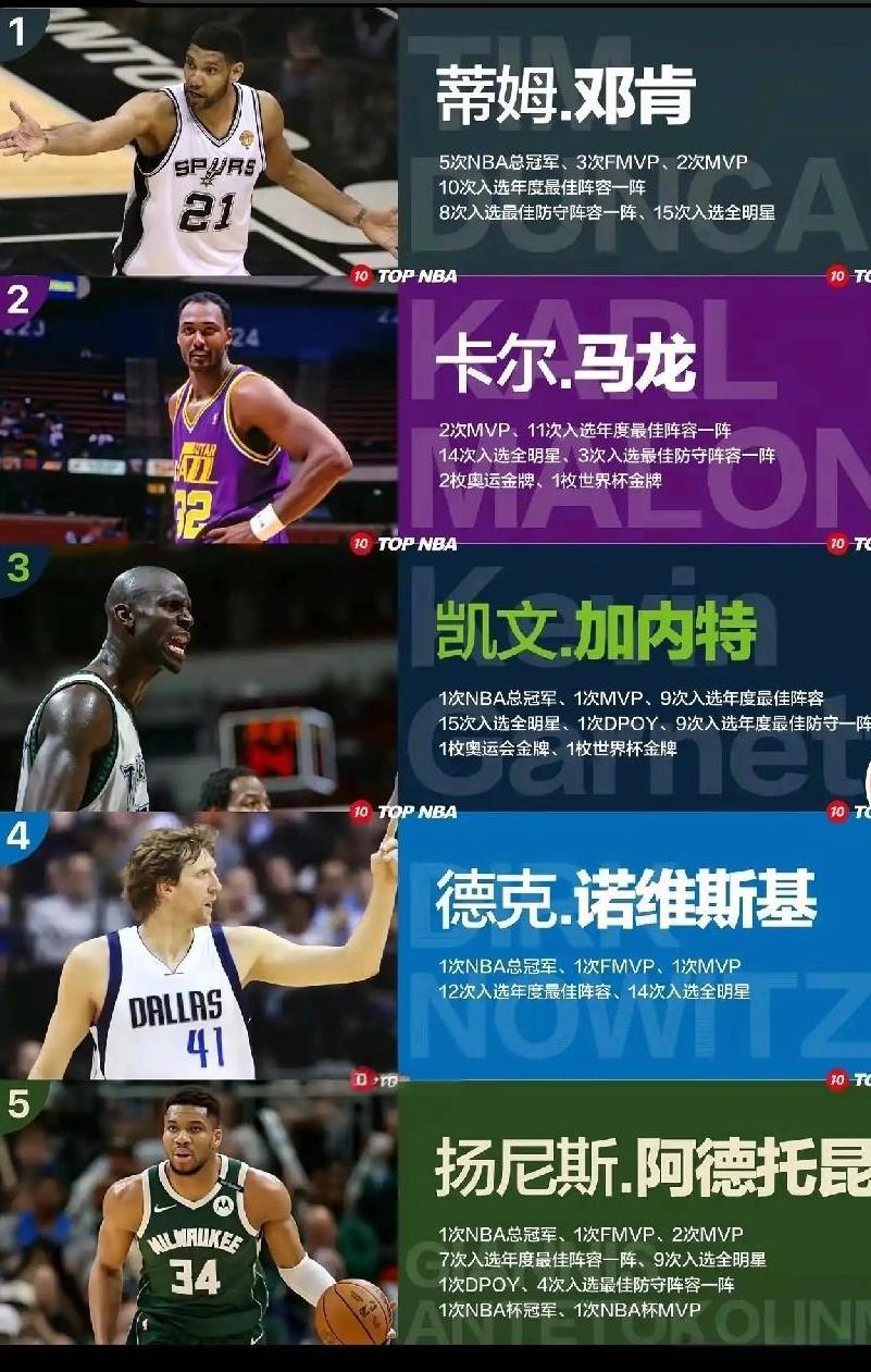 历史 20大前锋排名，你们觉得合理吗？
首先邓肯第一名，肯定没问题，无论你从忠诚