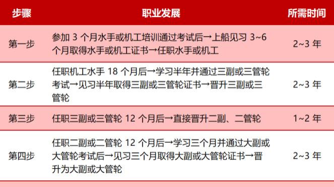 提前批 | 航海类专业多少分可以报考？报考要求、招生院校、就业前景等！宁波学子可参考