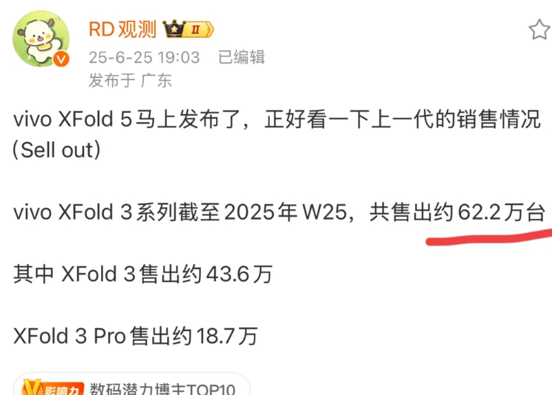 不跟华为比较的话，其实上一代的vivo XFold3销量也还不错，总销量达到了6
