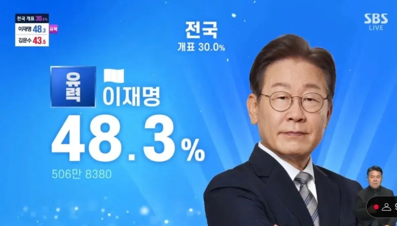 SBS：李在明将获胜
MBC:  李在明将获胜
KBS：李在明将获胜
作为韩国三