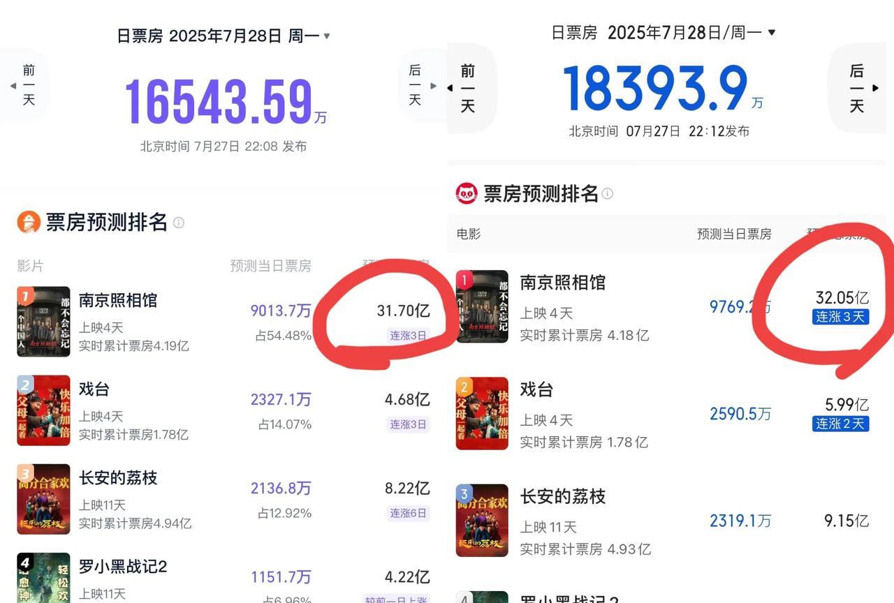暑假“第一爆”来了！！
昨天《南京照相馆》的预测票房还是15亿，今天就变成30亿