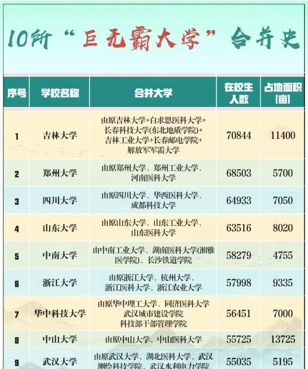 中国十大巨无霸大学，在校生人数排行榜