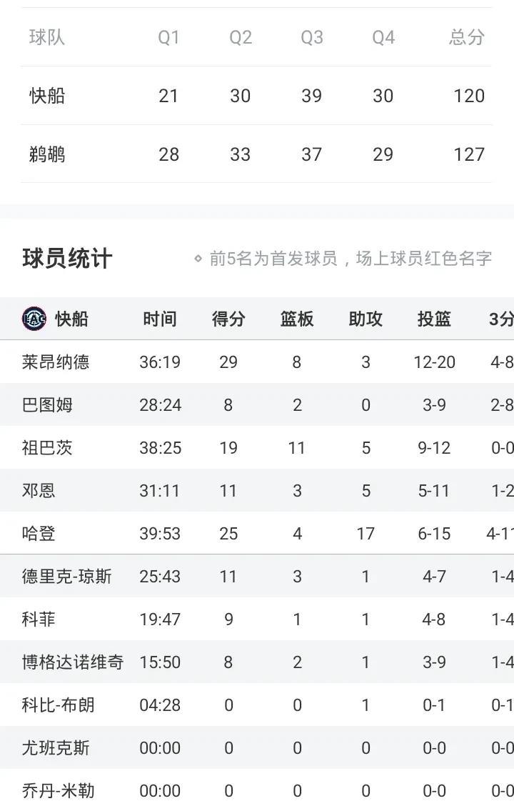 哈登25+17助
快船负鹈鹕
锡安22+10+12