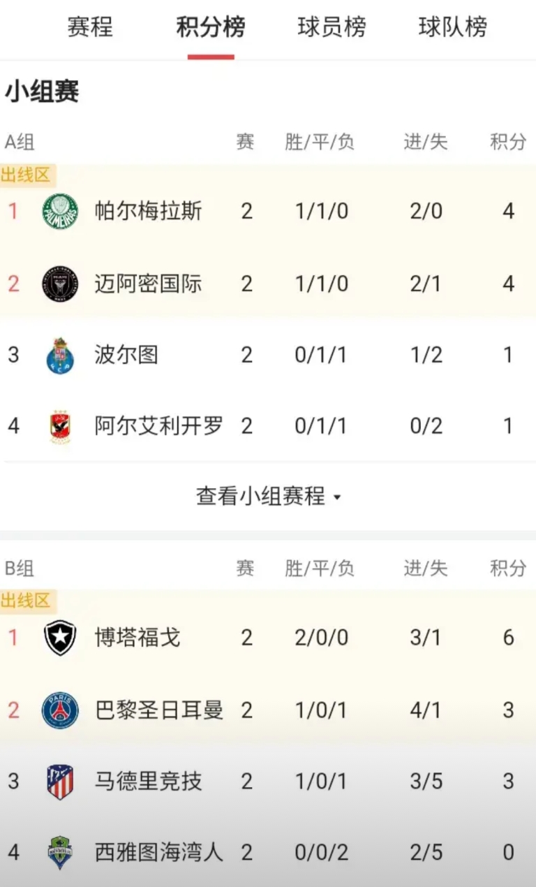 真的想不到南美球队如此强大，世俱杯一共8组，南美6支球队分在6组就霸占4组第1的