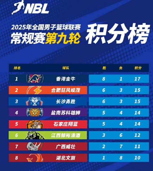2025年NBL常规赛积分榜

香港金牛发挥稳定，客场战胜广西威壮，牢牢占据积分