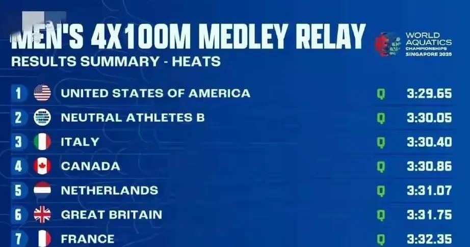 中國男子4x100米混合泳，尽谴主力，以3.32.69分排第九，遗憾無缘决赛，奥
