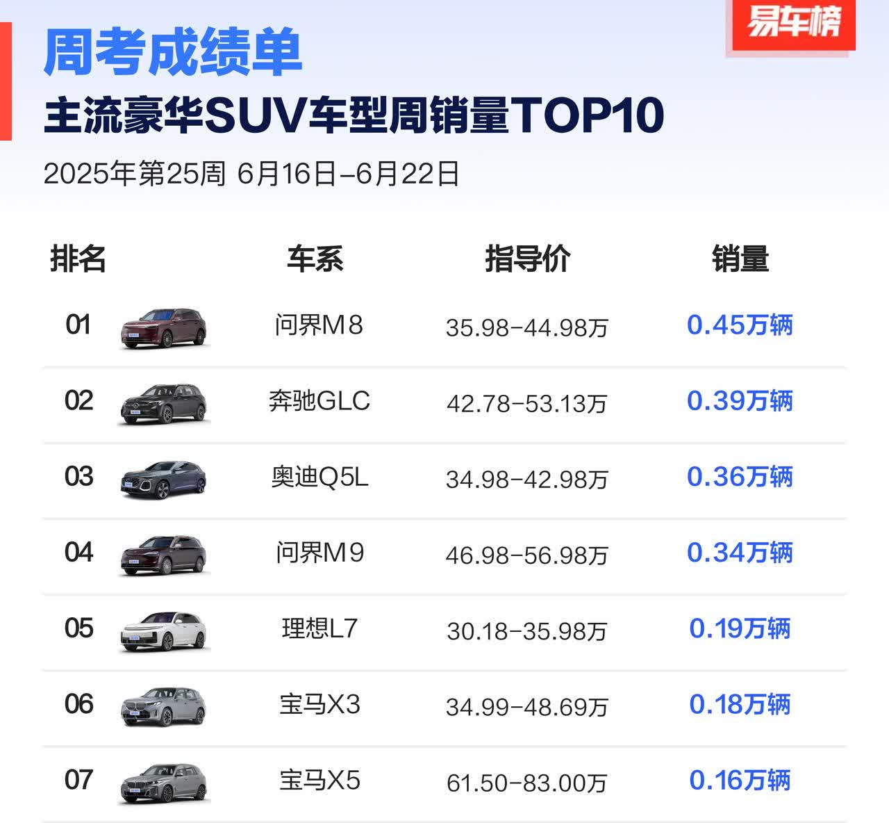 2025年第25周主流豪华SUV销量榜新鲜出炉！前五名杀疯啦！
问界M8 一马