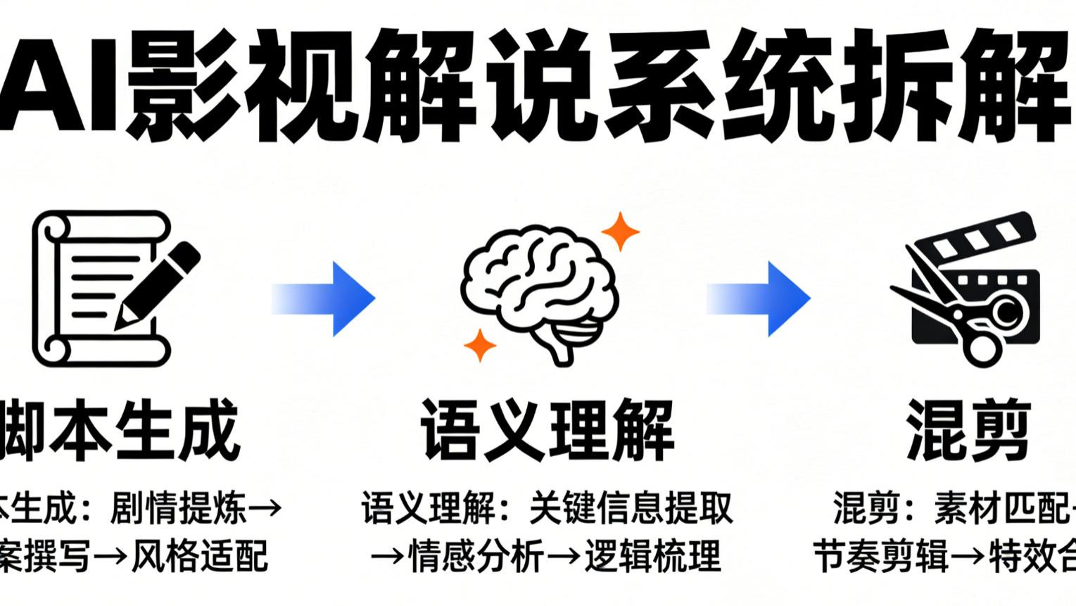 AI影视解说系统拆解：脚本生成、语义理解、混剪是如何串起来的？