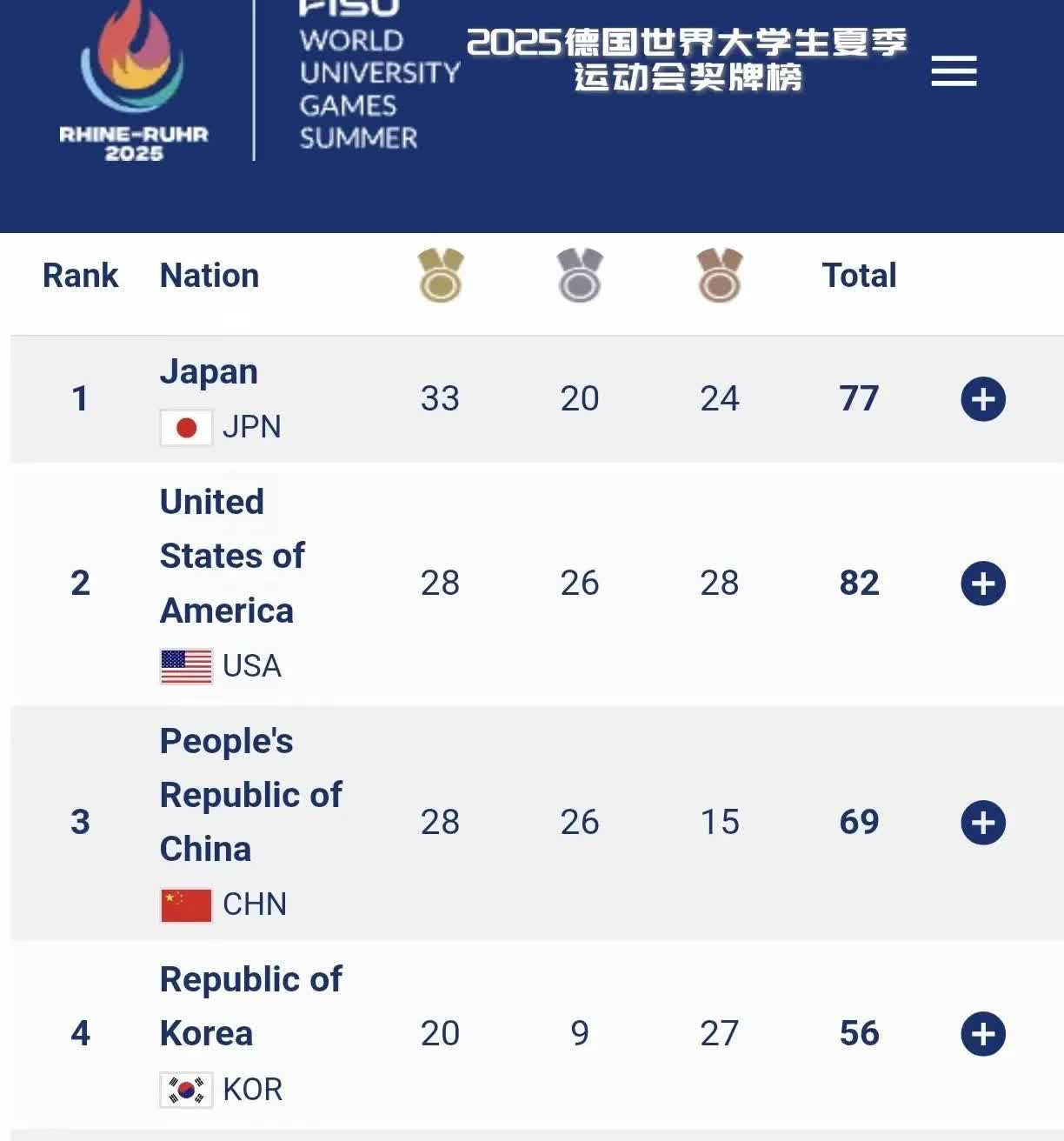 看看德国大运会奖牌榜，日本得第一，马上就有人吹捧日本……

而中国大学生女篮
