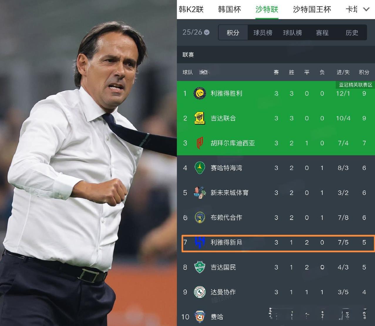 小因扎吉就这水平？说好的亚洲大结局的呢？咋连沙特联赛都踢不明白了？
我记得世俱杯