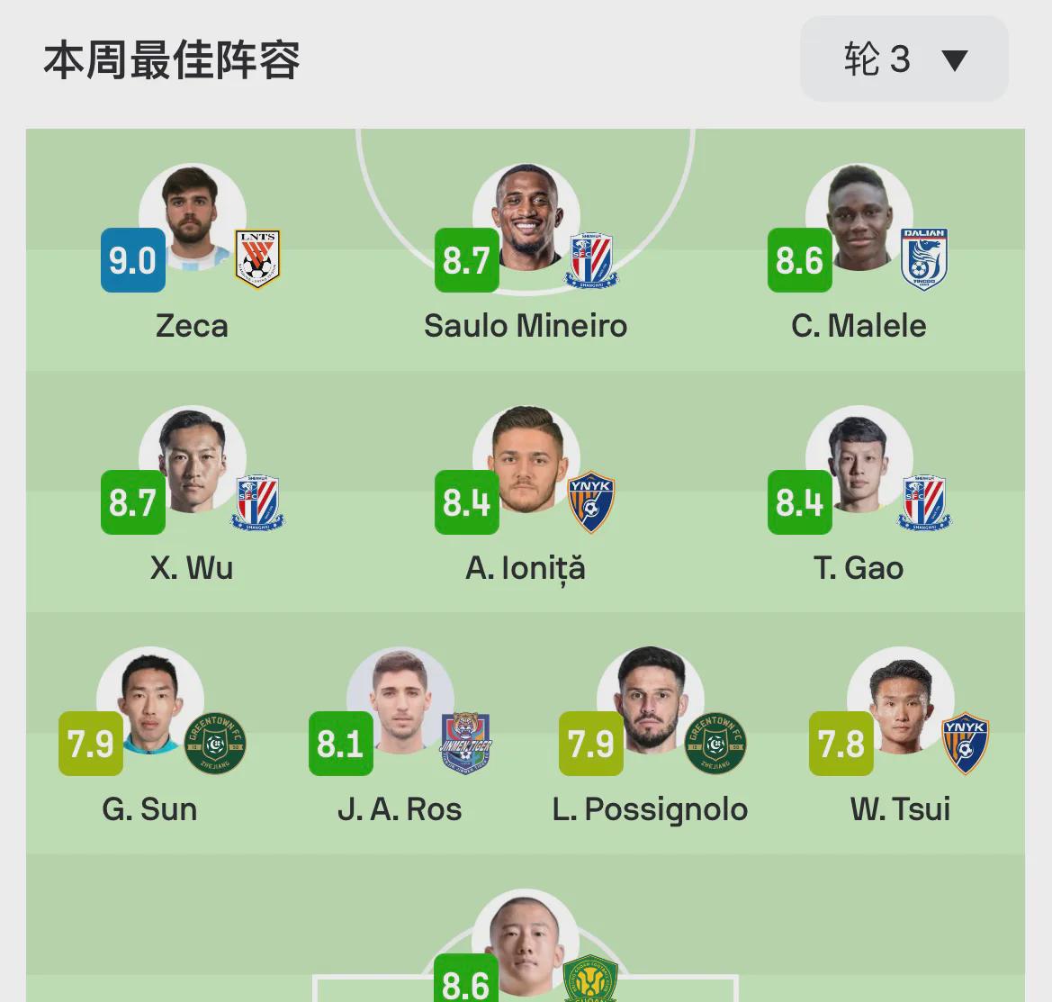 中超联赛第三轮最佳阵容揭晓，上海申花三将荣膺殊荣，王玉栋憾失席位。

仅有一