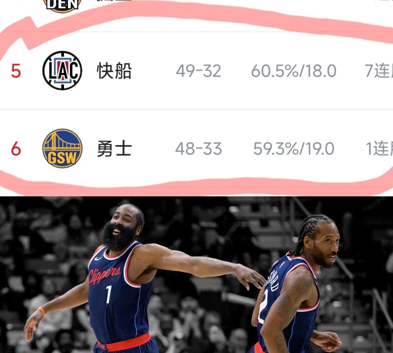 快船躲过一劫，勇士郁闷了！
快船要是输给国王真得去打附加赛了，好在德罗赞真给机会