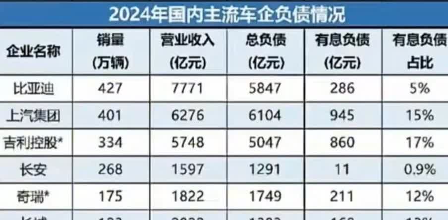 比亚迪负责率高吗？对比长城看看真实情况。负债/销售额：比亚迪为：0.75，长城为