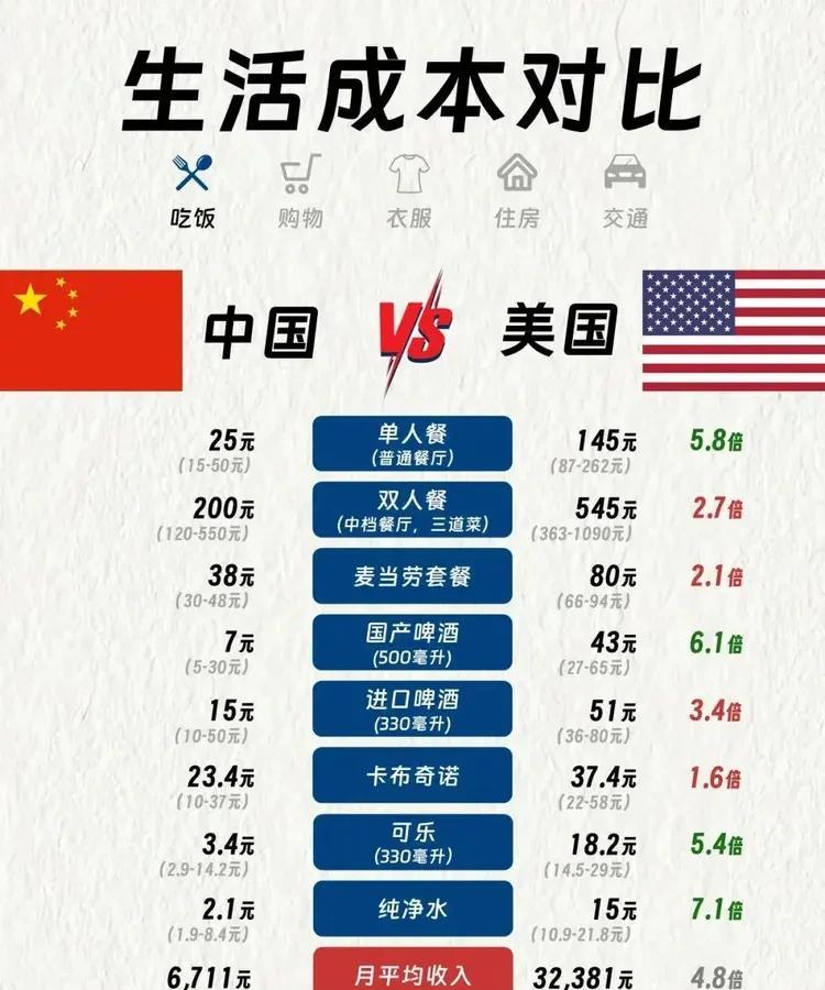 中美生活成本对比，2000元国内真比3000刀美国舒服？这么说吧，在国内2000