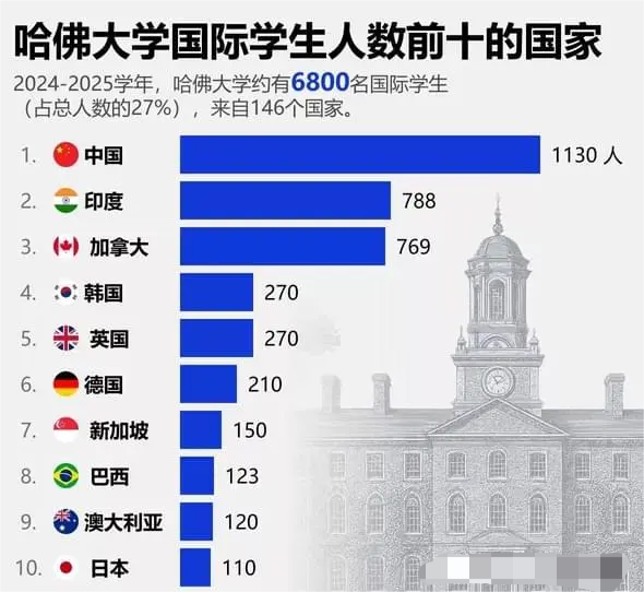 哈佛大学国际学生人数前十的国家
