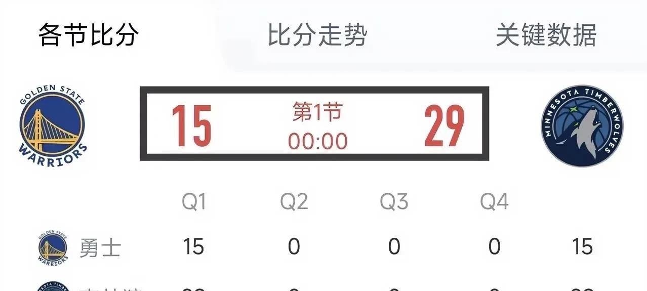 库里缺席，勇士不会打球了！
森林狼与勇士系列赛G2，勇士首节才得到15分，缺少库