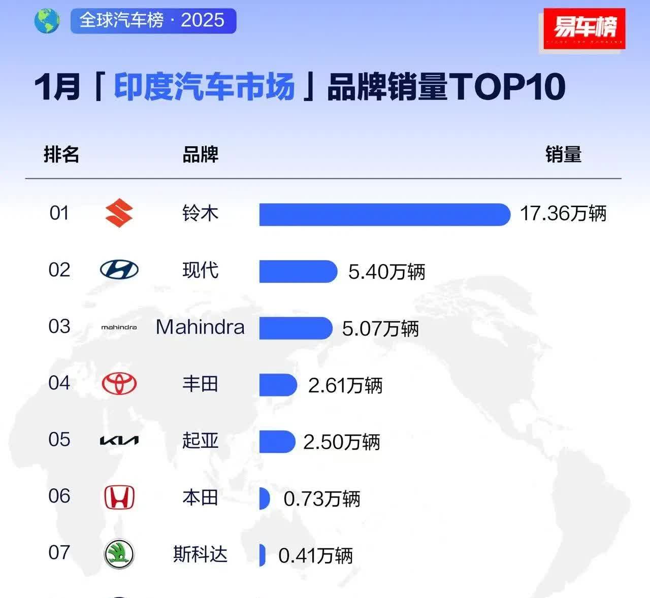 谁敢信啊! 印度汽车市场第一竟然是铃木，都已经退出中国市场了，没想到混这么好!
