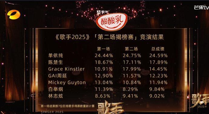 歌手第二期淘汰林志炫！引发网友热议不公！
本期成绩排名：
1. 单依纯
2. G