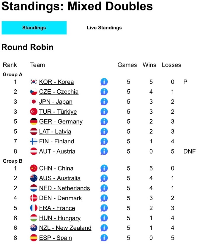 米兰冬奥会冰壶落选赛，观察一下积分榜，刚刚澳大利亚最后一局丢3分，6-7输给了荷