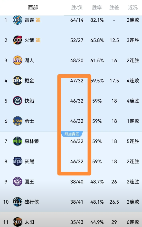 NBA西部乱战，火箭队锁定西部第二，湖人队锁定第三。谁会掉队？

整个晋西北都乱