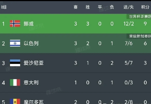 哈兰德：世界杯，我来了！

挪威队，积 9 分， 3 战 3 胜，进 12 球失