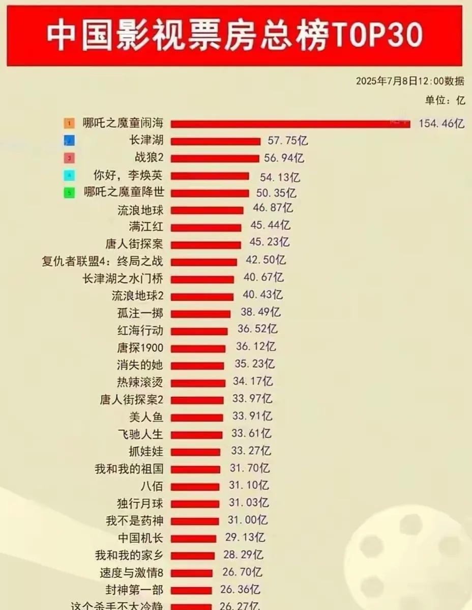 中国电影票房总榜前30名排行榜，每部都是经典。观众认可的电影才是好电影，从票房收