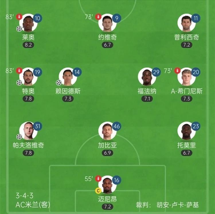 三中卫香不香？
在稳固后防线的同时，边路得以彻底解放，同时，3后卫体系让特奥的进