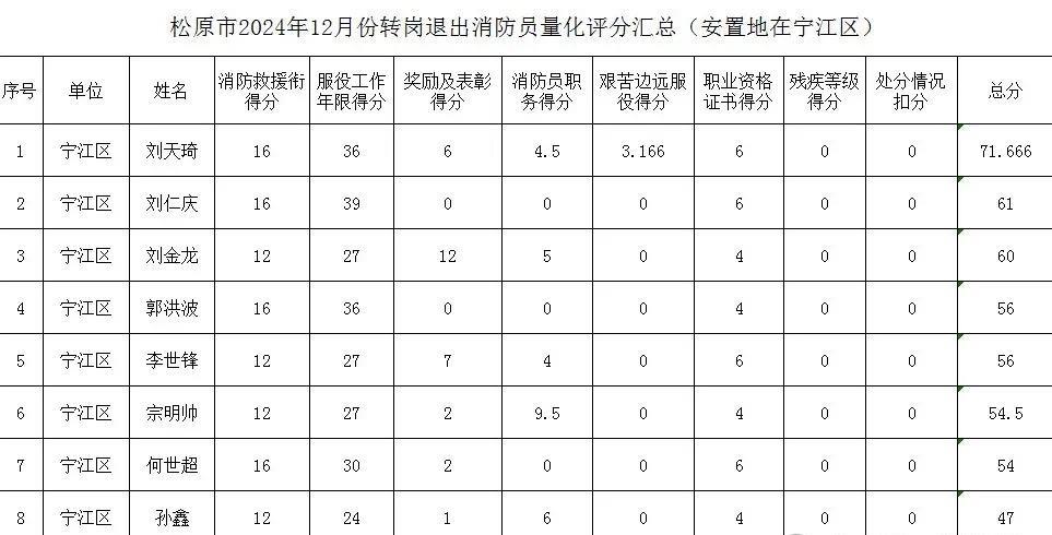 【吉林省松原市宁江区】2025年度（2024年）退出消防员政府安排转岗安置计划的