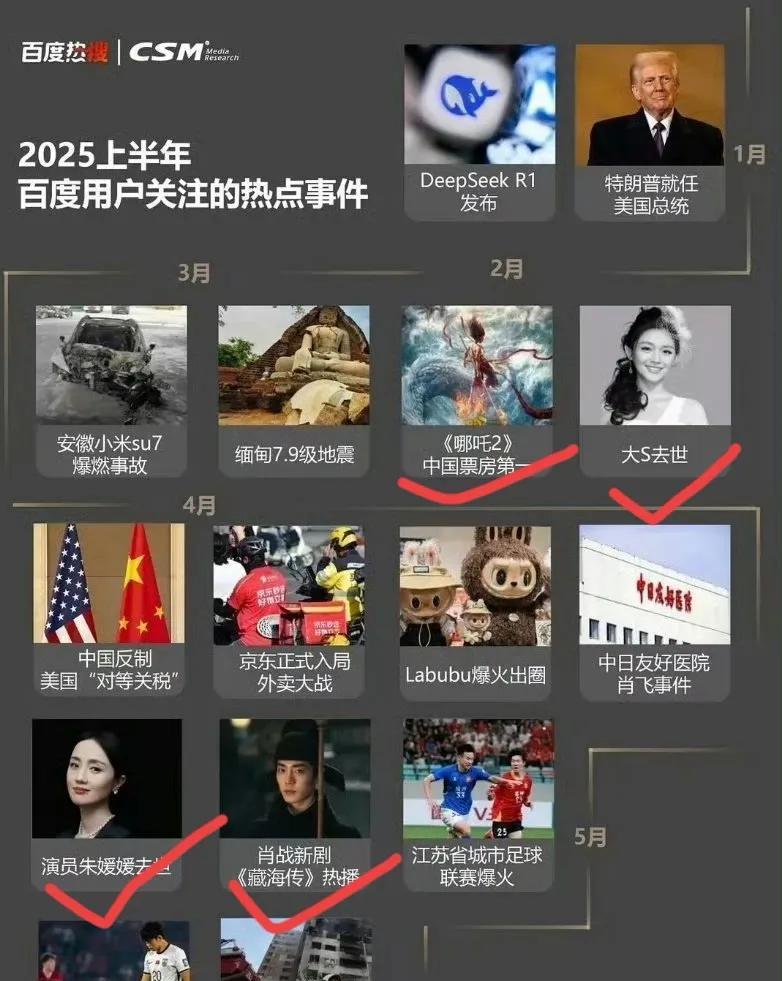 25年上半年百度热点事件大总结[机智]
两部影视作品上榜[耶]
两位艺人离世[流