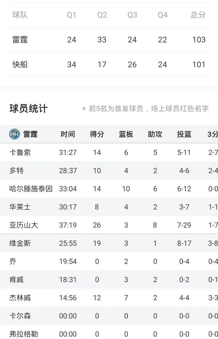哈登 17+5+8
亚历山大26+8
小卡25+10
快船2分惜败雷霆