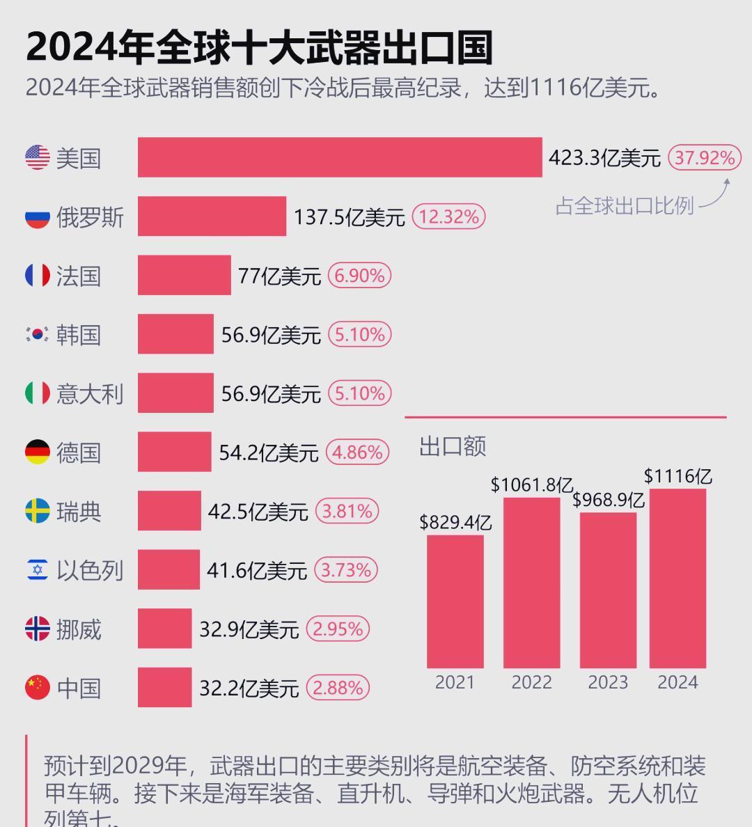 中国2023年军火出口高达世界第二，为何2024年暴跌到世界第十？中国2025年