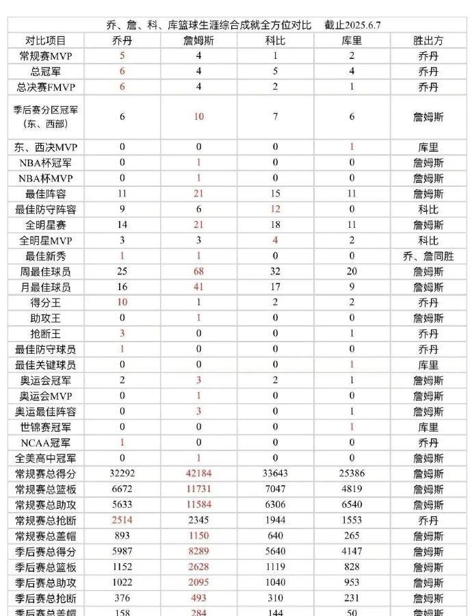 NBA：看这个历史数据统计，乔丹妥妥的历史第一！科比第二，库里第三，詹姆斯第四！
