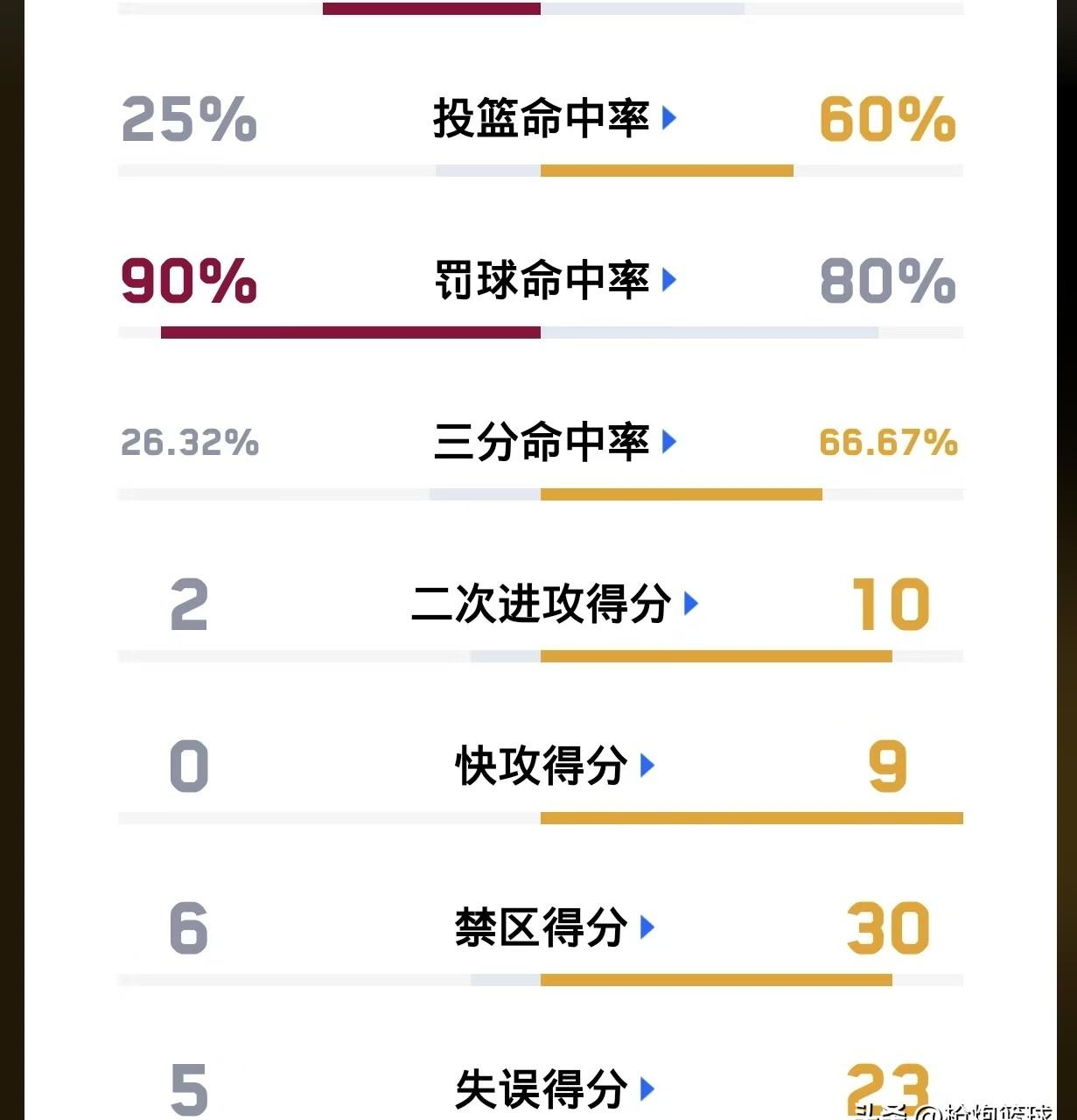 骑士在G4上半场表现低迷，面对步行者完全处于下风。第一节结束时，骑士已经以23-
