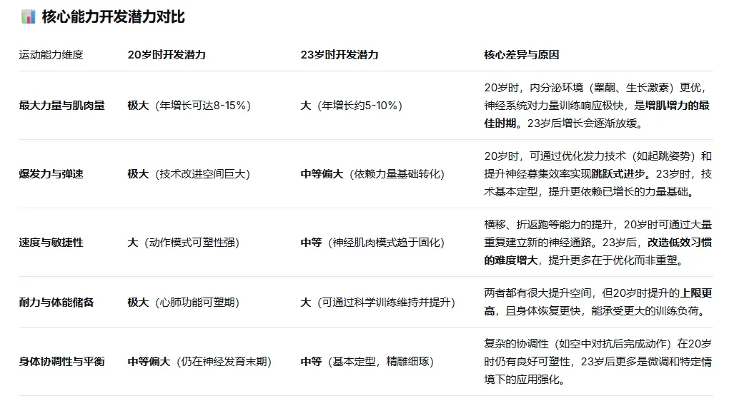 YANG的运动表现会有质的飞跃
静待花开，还需要2年的打磨和训练。
强如字母哥也