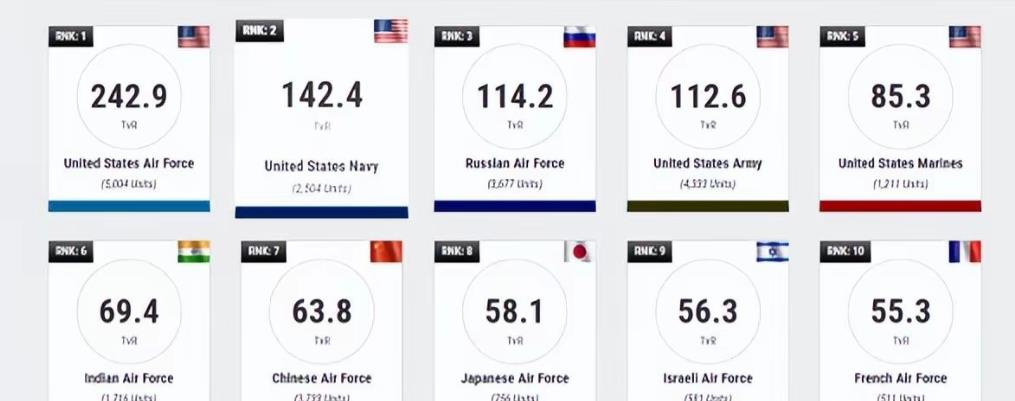 “搞笑呢？”近日，美国军事网站WDMMA发布了《全球空中力量排名2025》，俄罗