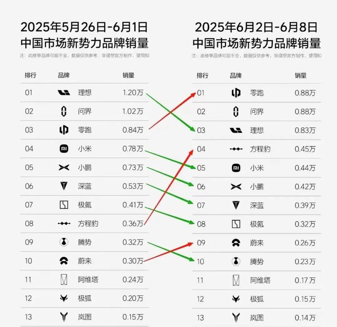 恭喜我销量是问界的一倍，奥写错了，问界是我的一倍啊，那这数据指定有问题，我可是一