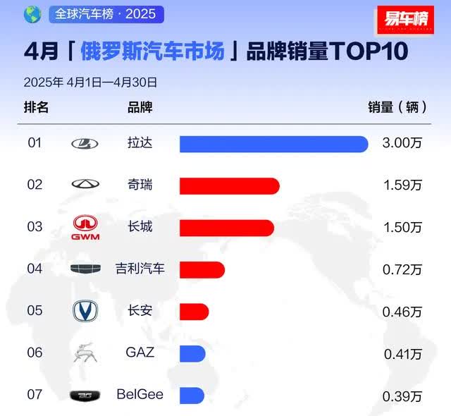 俄罗斯4月汽车品牌销量榜新鲜出炉。可以发现，尽管俄罗斯市场逐步放开，且网传俄罗斯