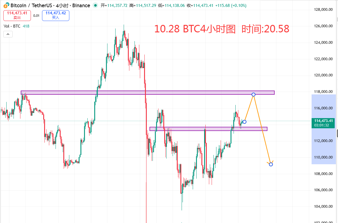 
  价格按照预期已经测试了缺口116000附近，前高假突破后再度回踩
  今日
