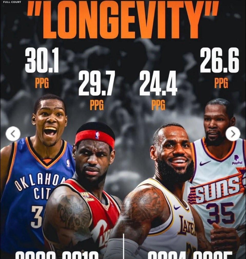 NBA5000 人中仅有的 2 人连续 16 个赛季平均得分超过 25 分，勒布