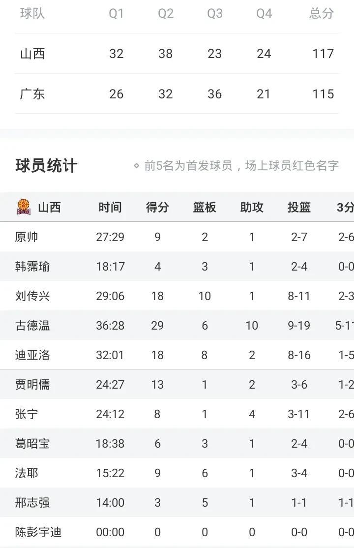 刘传兴18+10
山西险胜广东