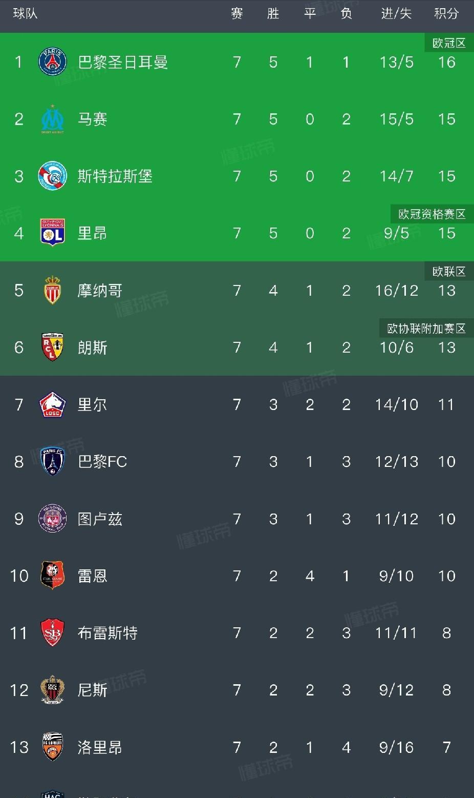 巴黎又没赢，法甲罕见群雄并起？
法甲联赛第7轮，巴黎客场1:1战平里尔，虽然继续
