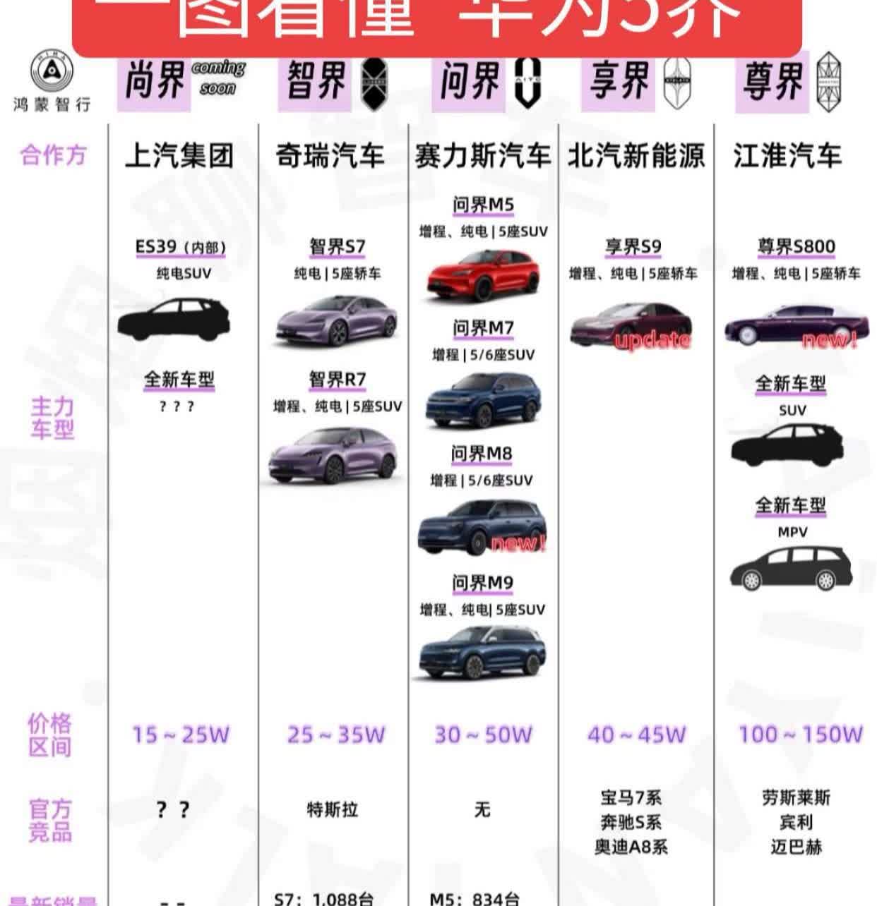 一图看懂鸿蒙智行旗下五界布局，这与华为手机系列布局遥相呼应！

“华为5界”