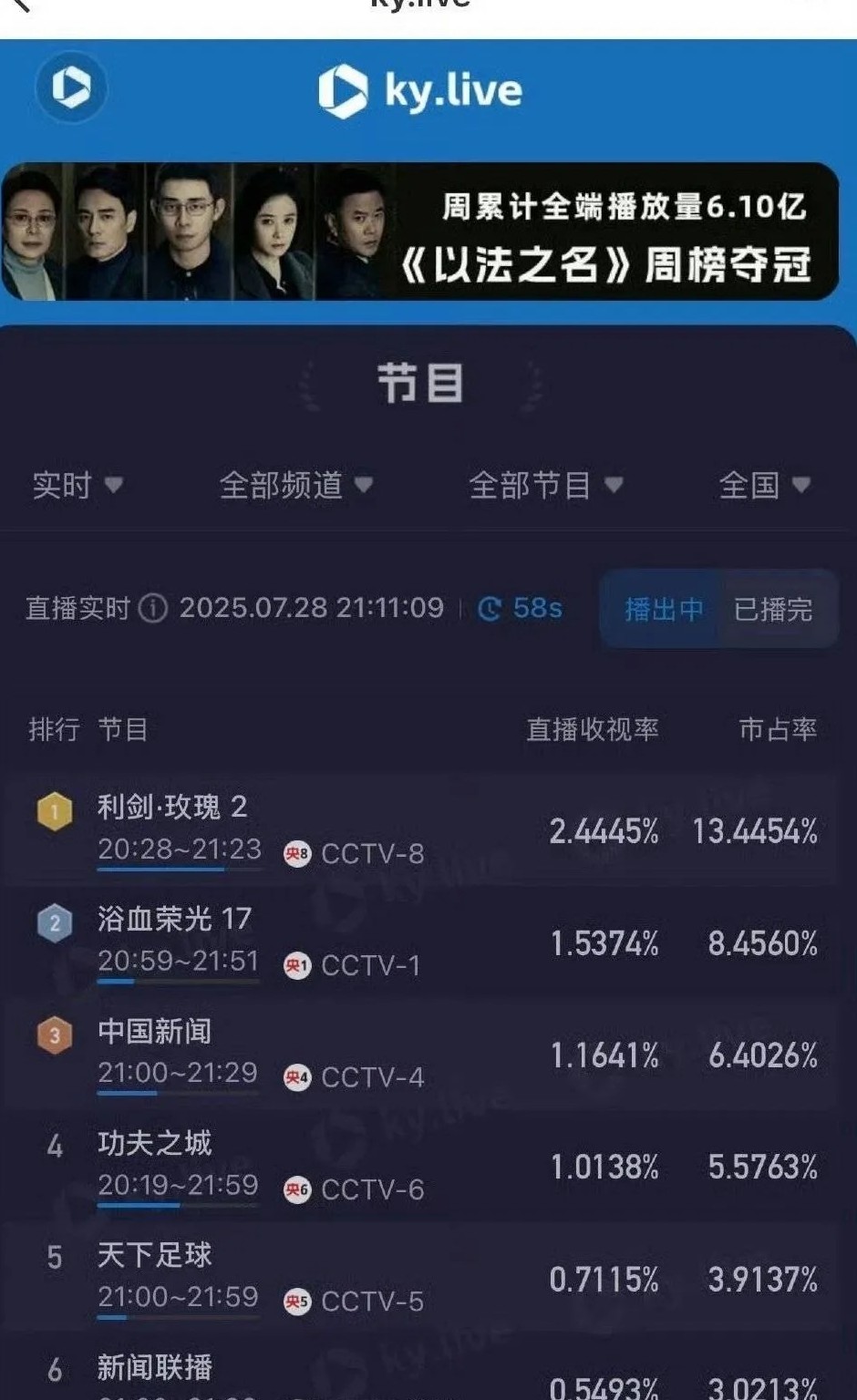 腾讯又要后悔自己押错宝了！

为了让《扫毒风暴》搭上《以法之名》的顺风车，抢