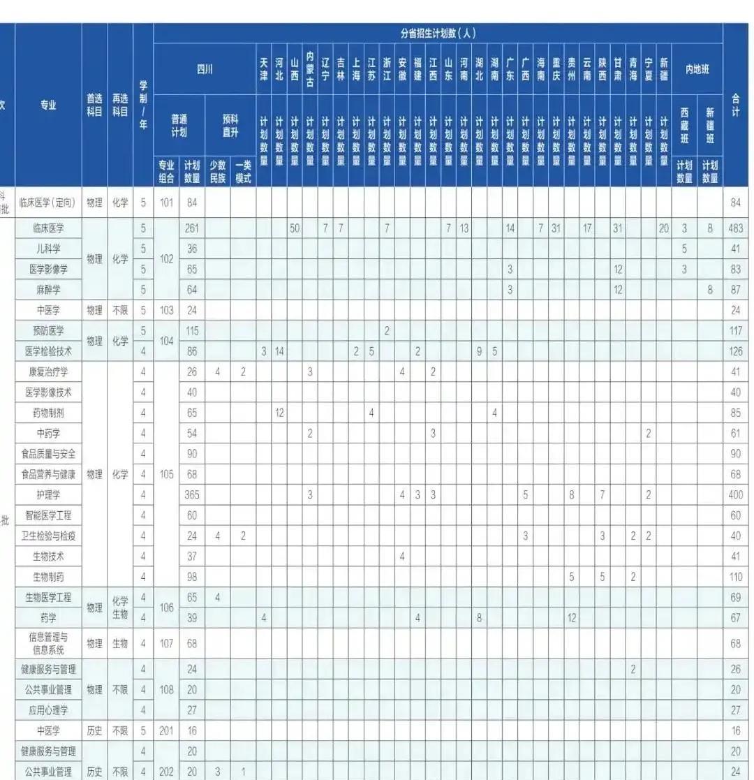 成都医学院缩招610人！
在医学生扩招的大背景下，成都医学院却缩招了，招生人数比
