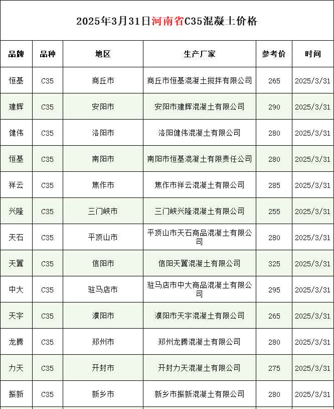 最新！河南、四川、贵州、新疆C35混凝土价格（2025年3月31日）
2025